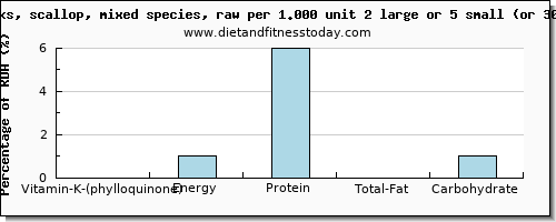 vitamin k (phylloquinone) and nutritional content in vitamin k in scallops
